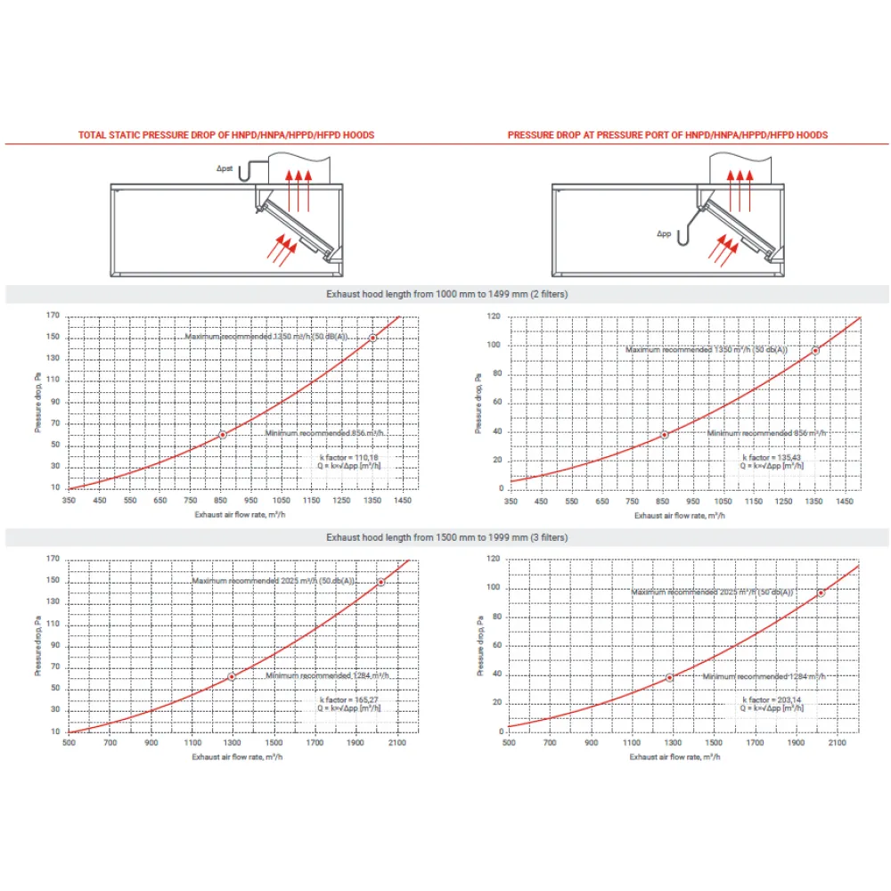 Exhaust Hood with Air Supply HPPD 2000
