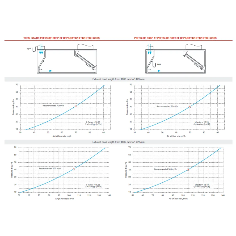 Exhaust Hood with Air Supply HPPD 2000