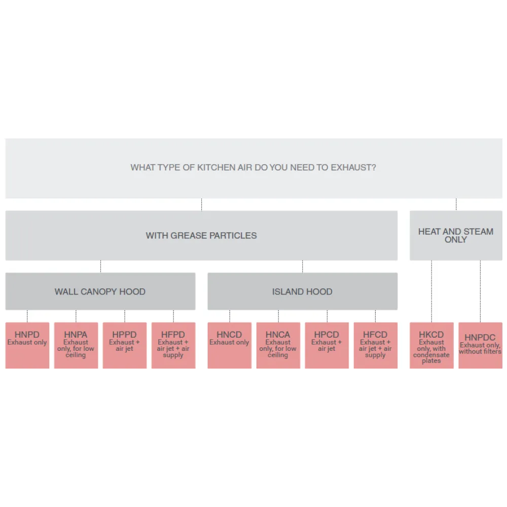 Exhaust Hood with Air Supply HPPD 2000