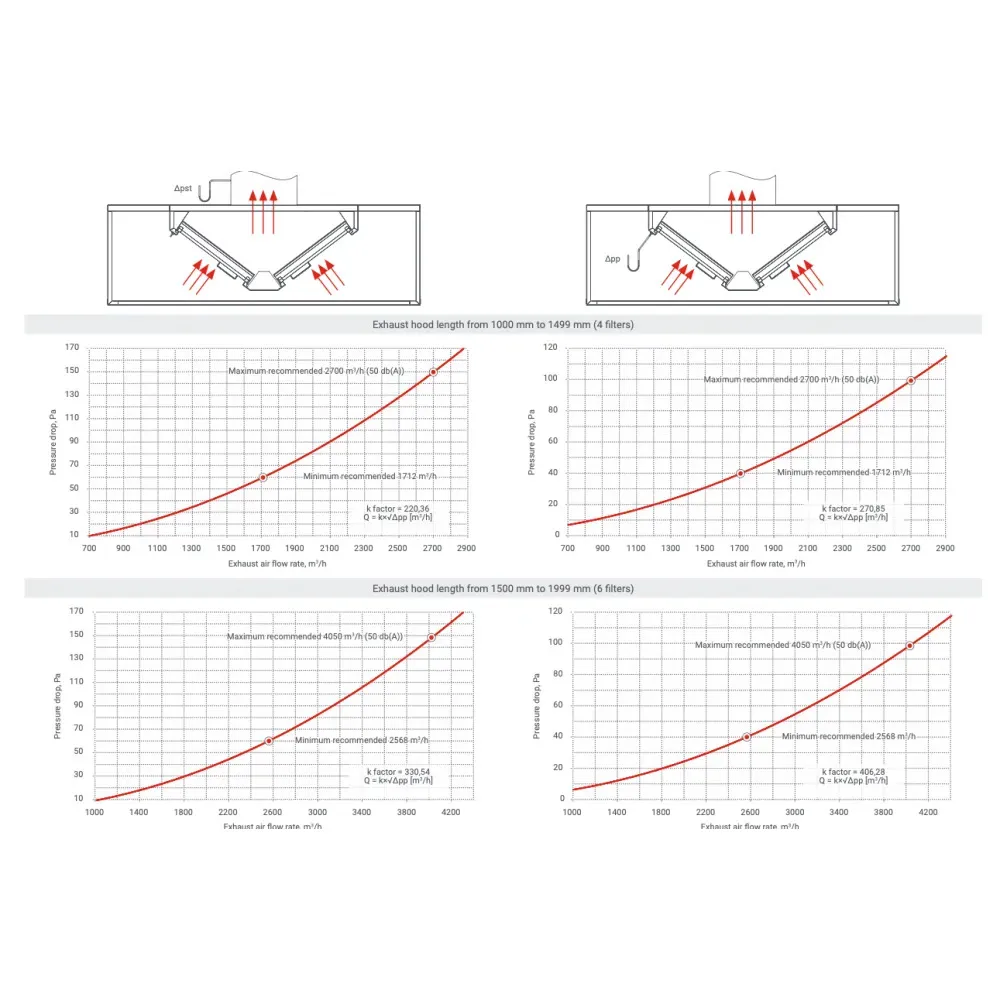 Central island ventilation hood with filters HNCA 2500