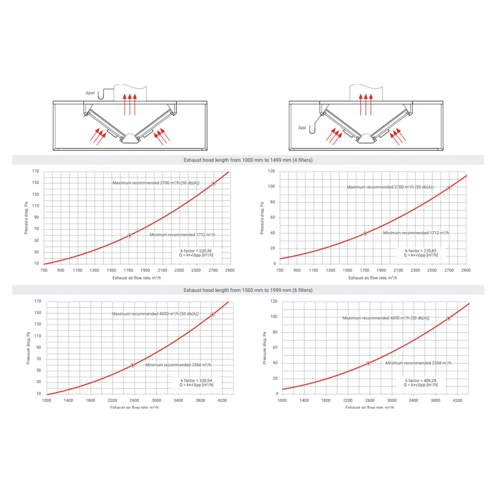 Central ventilation island hood with filters HNCD 1400